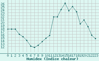 Courbe de l'humidex pour Monts-sur-Guesnes (86)