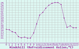 Courbe du refroidissement olien pour Dounoux (88)
