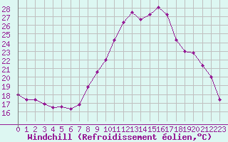 Courbe du refroidissement olien pour Valognes (50)