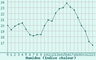 Courbe de l'humidex pour Cambrai / Epinoy (62)