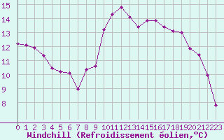 Courbe du refroidissement olien pour Xonrupt-Longemer (88)