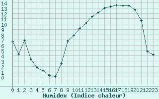 Courbe de l'humidex pour Troyes (10)