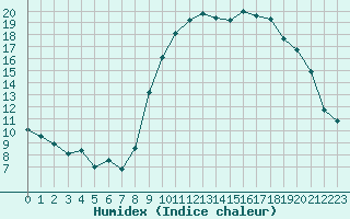 Courbe de l'humidex pour Landivisiau (29)