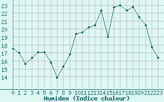 Courbe de l'humidex pour Albi (81)