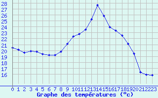 Courbe de tempratures pour Ploumanac