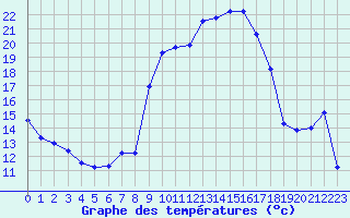 Courbe de tempratures pour San Chierlo (It)