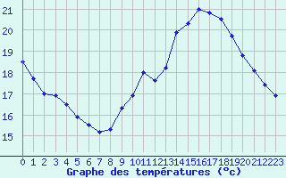 Courbe de tempratures pour Dole-Tavaux (39)