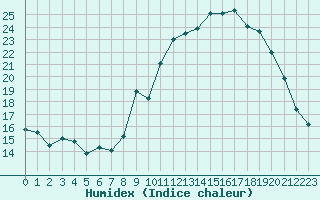 Courbe de l'humidex pour Lans-en-Vercors - Les Allires (38)