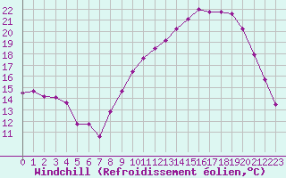 Courbe du refroidissement olien pour Troyes (10)
