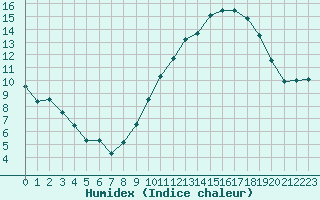 Courbe de l'humidex pour Melun (77)