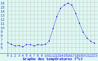 Courbe de tempratures pour Amiens - Dury (80)