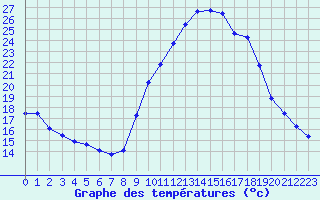 Courbe de tempratures pour Gap-Sud (05)