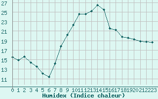 Courbe de l'humidex pour Colmar (68)