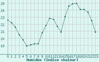 Courbe de l'humidex pour Lorient (56)