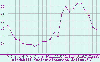 Courbe du refroidissement olien pour Millau (12)