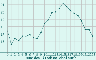 Courbe de l'humidex pour Lanvoc (29)