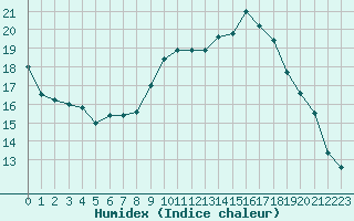 Courbe de l'humidex pour La Baeza (Esp)