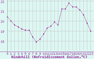 Courbe du refroidissement olien pour Sainte-Genevive-des-Bois (91)