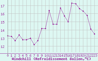 Courbe du refroidissement olien pour Dax (40)
