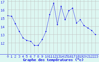 Courbe de tempratures pour Mende - Chabrits (48)