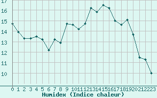 Courbe de l'humidex pour Valognes (50)
