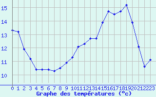 Courbe de tempratures pour La Beaume (05)