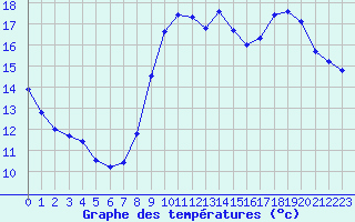 Courbe de tempratures pour Dieppe (76)