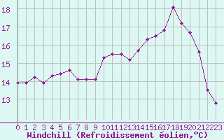 Courbe du refroidissement olien pour Landivisiau (29)