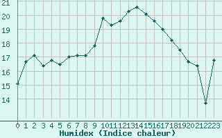 Courbe de l'humidex pour Orange (84)