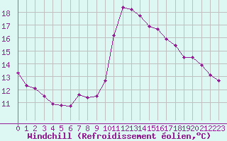 Courbe du refroidissement olien pour Dieppe (76)