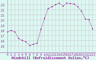 Courbe du refroidissement olien pour Rochefort Saint-Agnant (17)