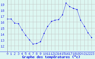 Courbe de tempratures pour Bouligny (55)