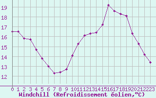 Courbe du refroidissement olien pour Bouligny (55)