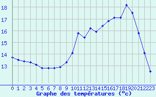 Courbe de tempratures pour Berson (33)