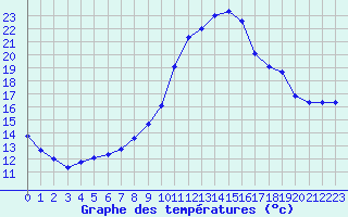 Courbe de tempratures pour Recoubeau (26)