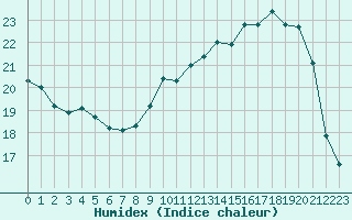 Courbe de l'humidex pour Auxerre-Perrigny (89)