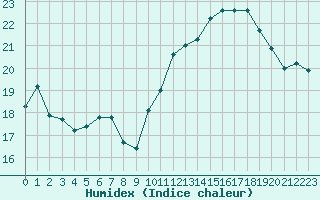 Courbe de l'humidex pour Biscarrosse (40)