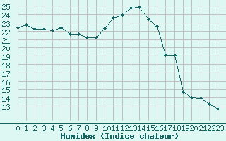 Courbe de l'humidex pour Donnemarie-Dontilly (77)