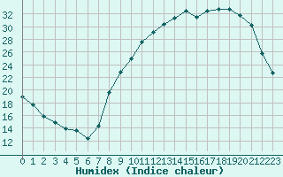 Courbe de l'humidex pour Pontoise - Cormeilles (95)