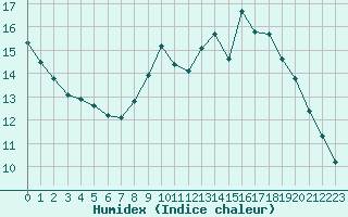 Courbe de l'humidex pour Vernouillet (78)