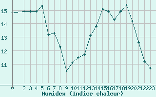 Courbe de l'humidex pour Agde (34)