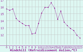 Courbe du refroidissement olien pour Saint-Philbert-de-Grand-Lieu (44)