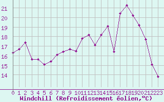 Courbe du refroidissement olien pour Charleville-Mzires (08)