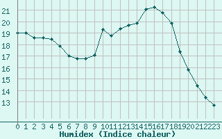 Courbe de l'humidex pour Amiens - Dury (80)