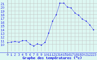 Courbe de tempratures pour Embrun (05)