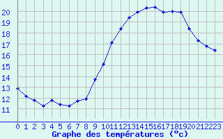 Courbe de tempratures pour Sermange-Erzange (57)