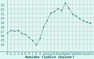 Courbe de l'humidex pour Charmant (16)