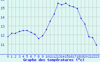 Courbe de tempratures pour Reims-Prunay (51)