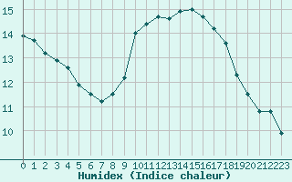 Courbe de l'humidex pour Toulon (83)