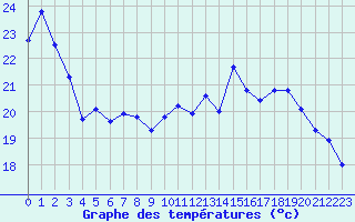 Courbe de tempratures pour Sanary-sur-Mer (83)